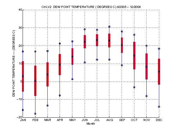 Mean and Standard Deviation Plot