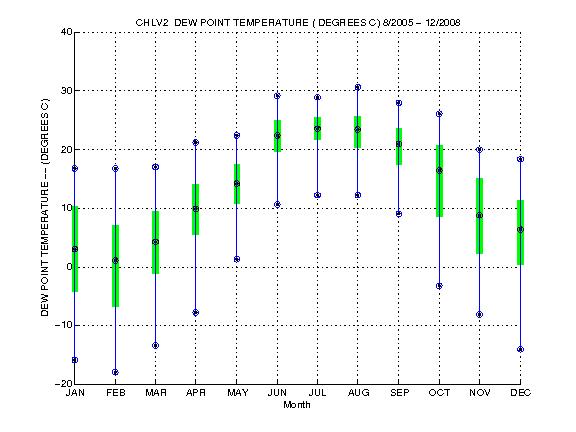 Quartile Plot