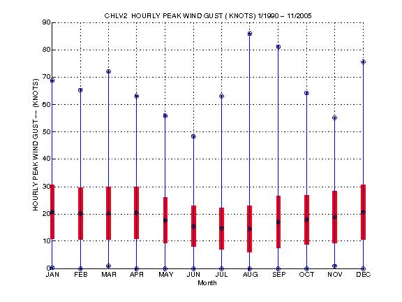Mean and Standard Deviation Plot