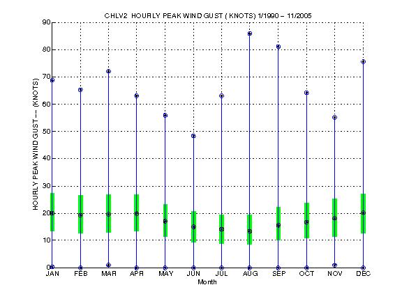 Quartile Plot