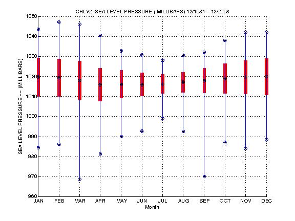 Mean and Standard Deviation Plot