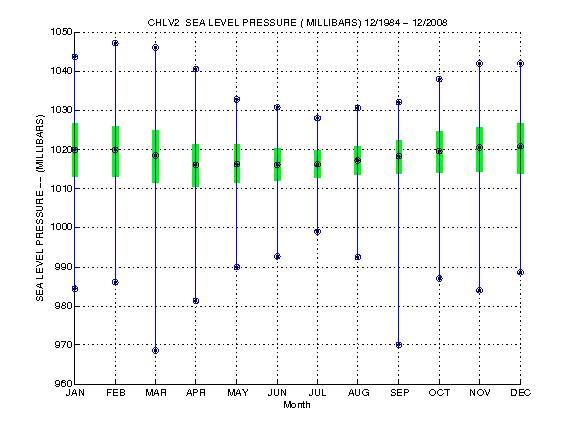 Quartile Plot