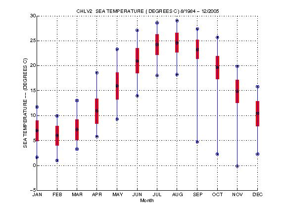 Mean and Standard Deviation Plot