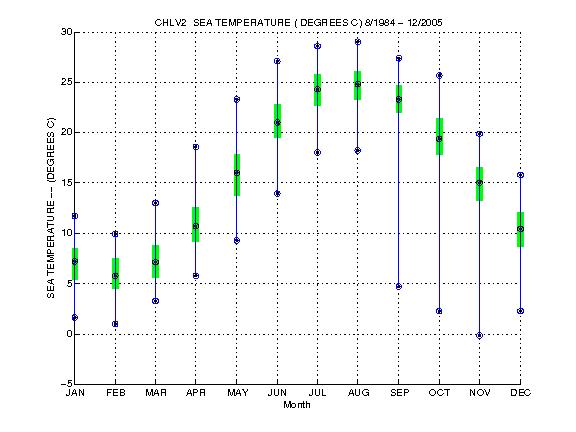 Quartile Plot