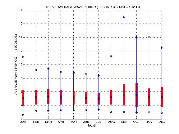 Mean and Standard Deviation Plot
