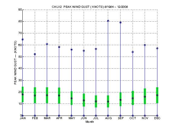 Quartile Plot
