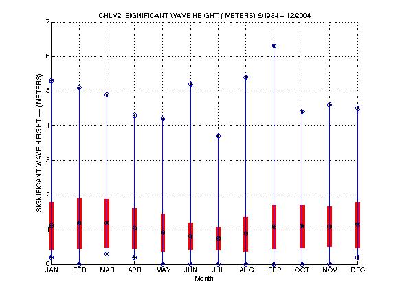 Mean and Standard Deviation Plot