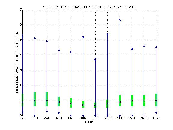 Quartile Plot
