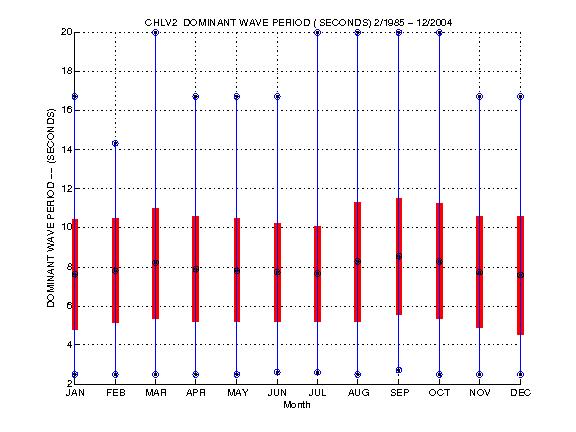 Mean and Standard Deviation Plot