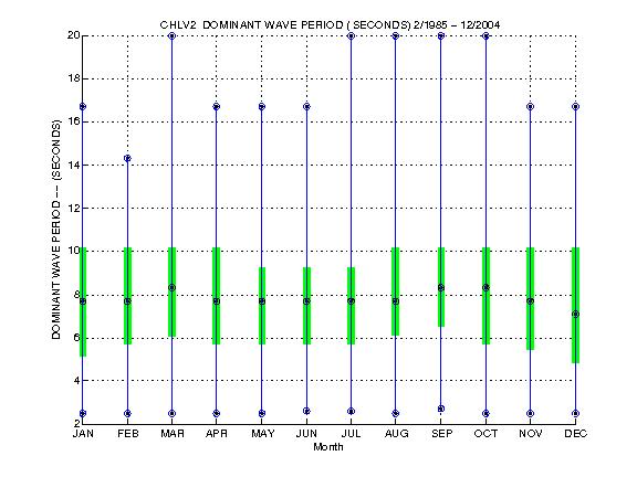 Quartile Plot