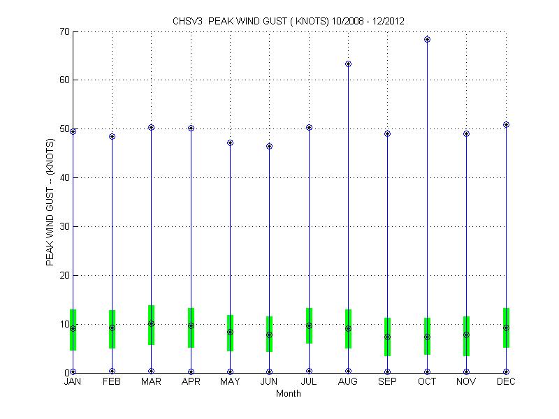 Quartile Plot