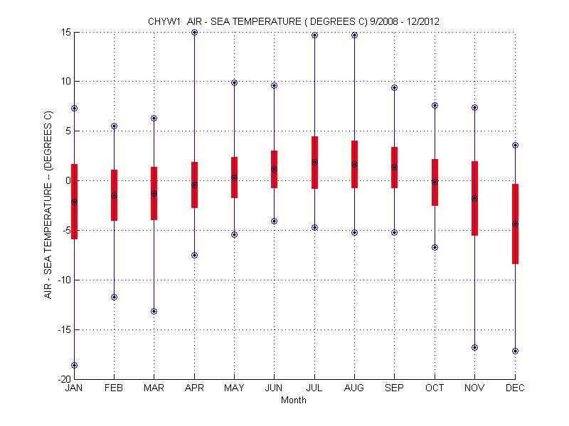 Mean and Standard Deviation Plot