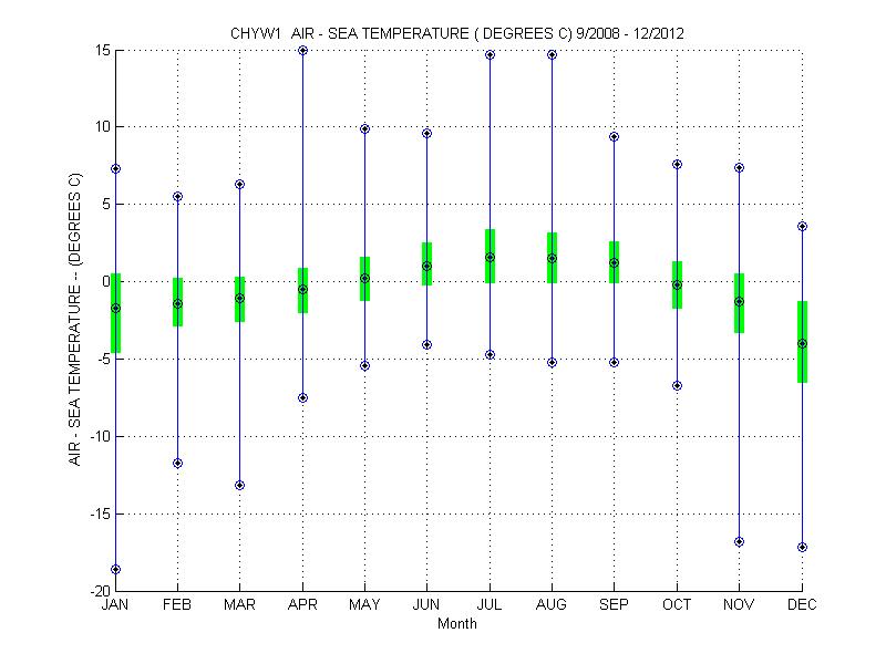 Quartile Plot