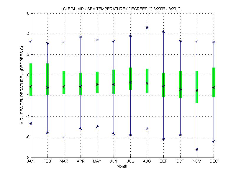 Quartile Plot