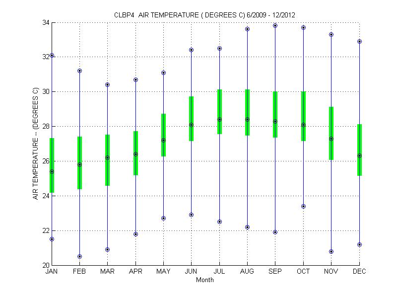 Quartile Plot