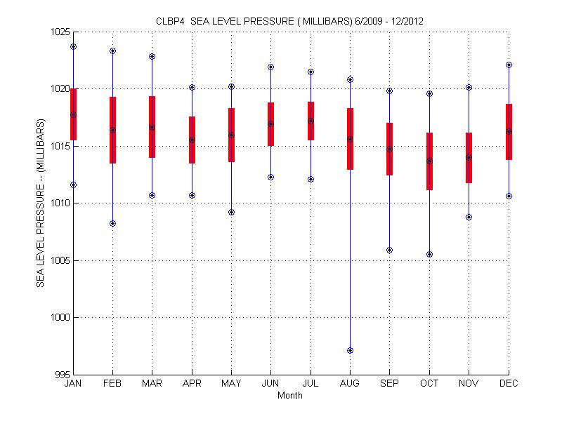 Mean and Standard Deviation Plot