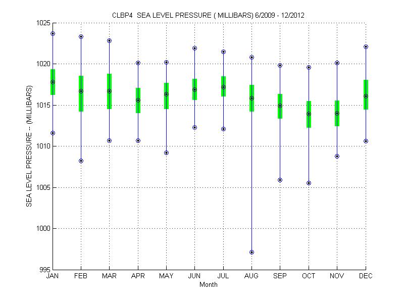 Quartile Plot