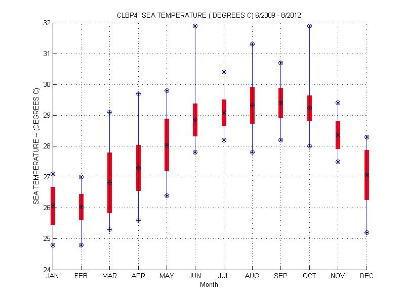 Mean and Standard Deviation Plot