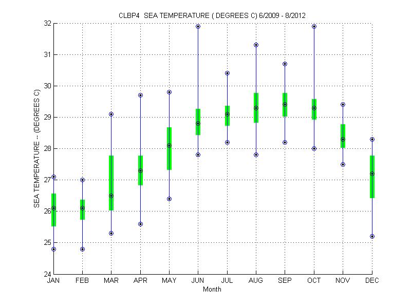 Quartile Plot