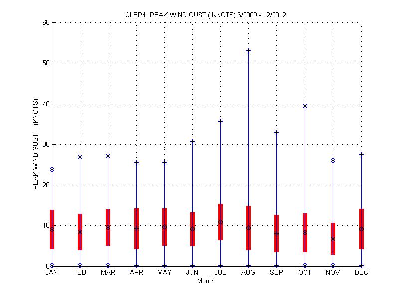 Mean and Standard Deviation Plot
