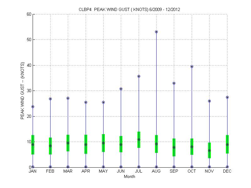 Quartile Plot