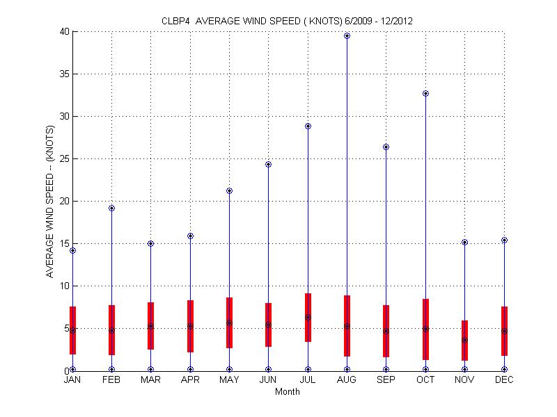 Mean and Standard Deviation Plot