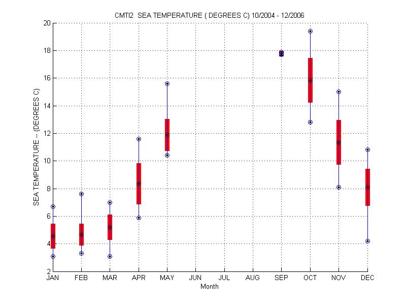Mean and Standard Deviation Plot