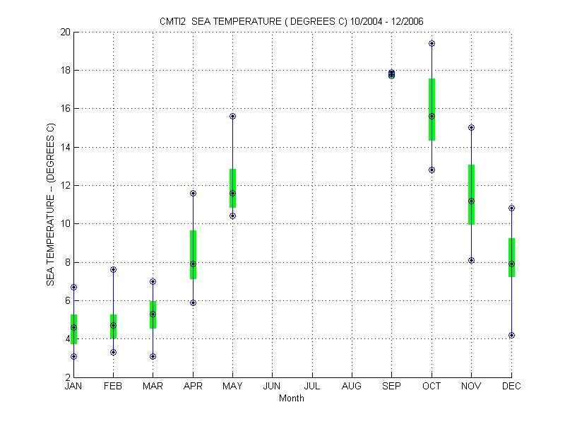 Quartile Plot