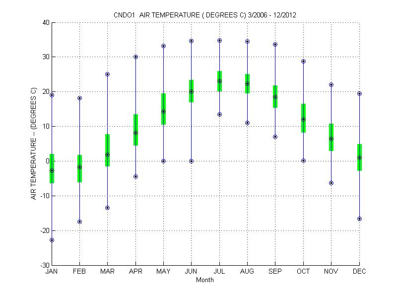 Quartile Plot