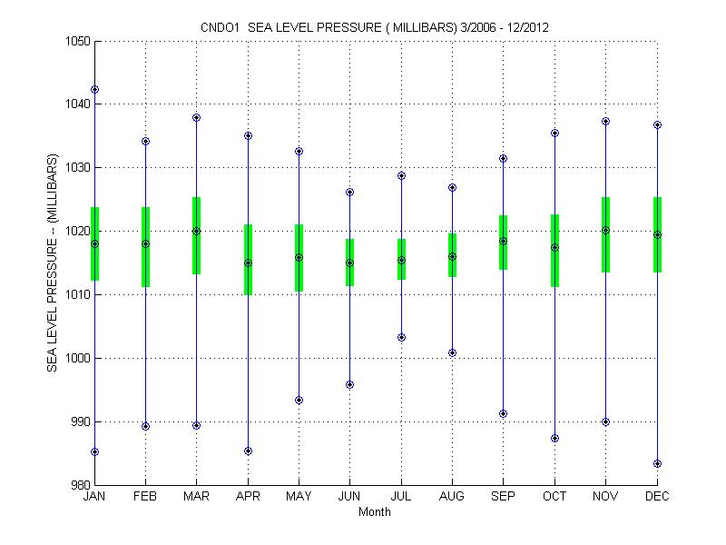 Quartile Plot