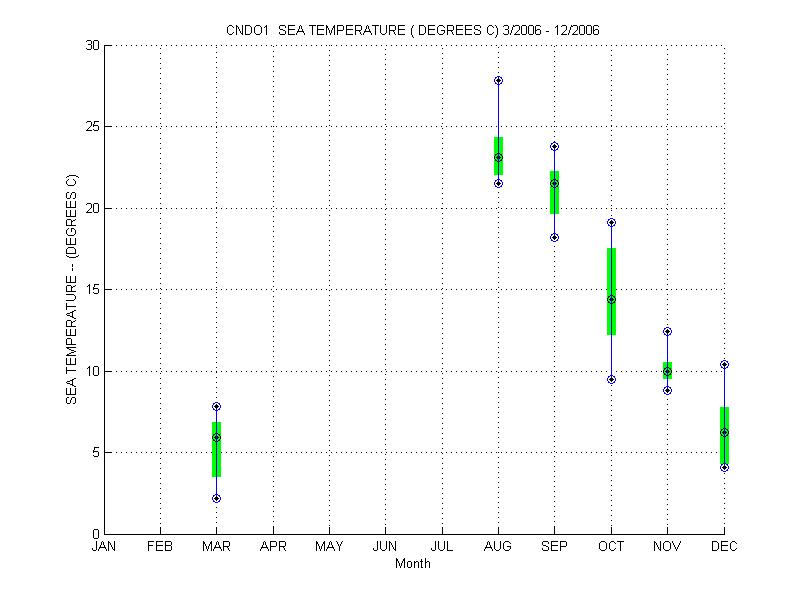 Quartile Plot
