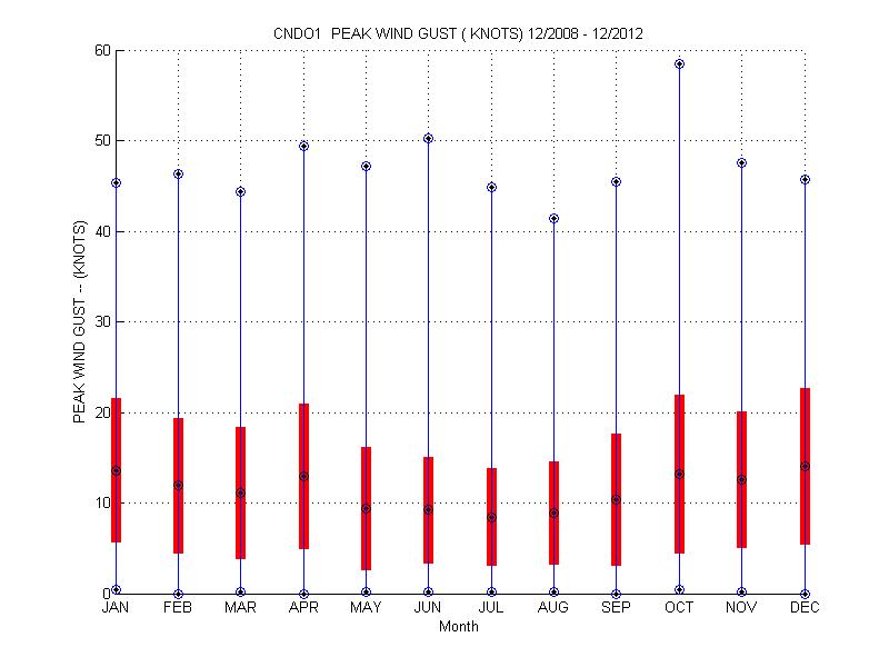 Mean and Standard Deviation Plot