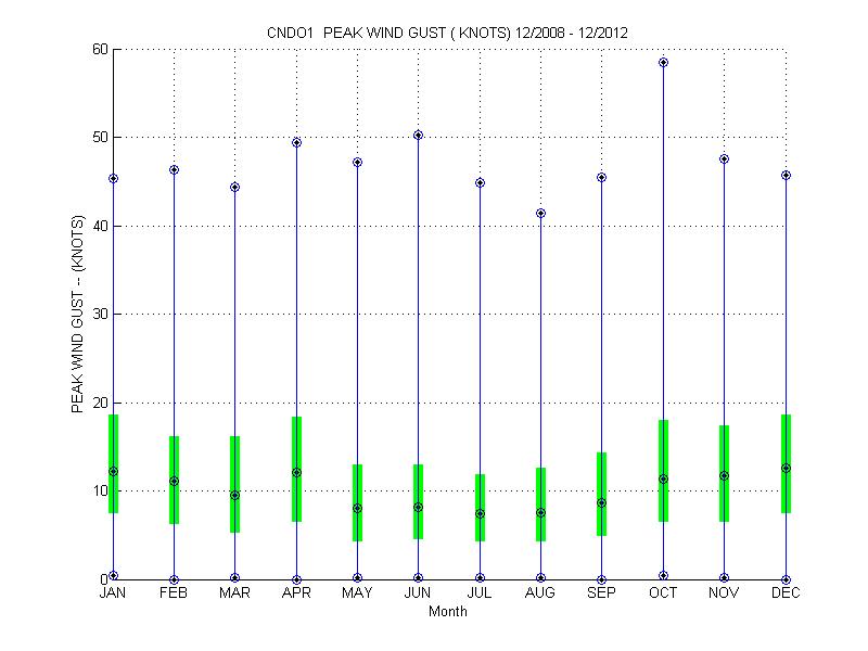 Quartile Plot