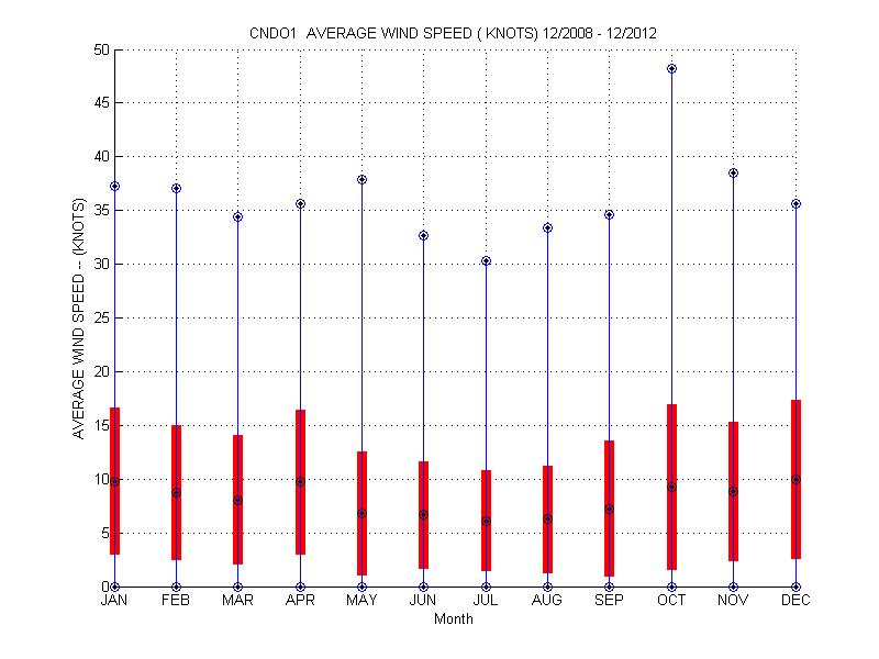 Mean and Standard Deviation Plot