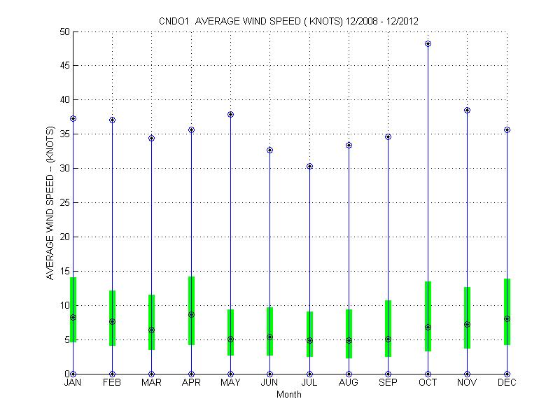 Quartile Plot