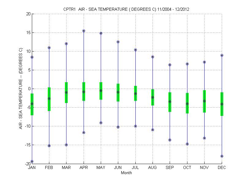 Quartile Plot
