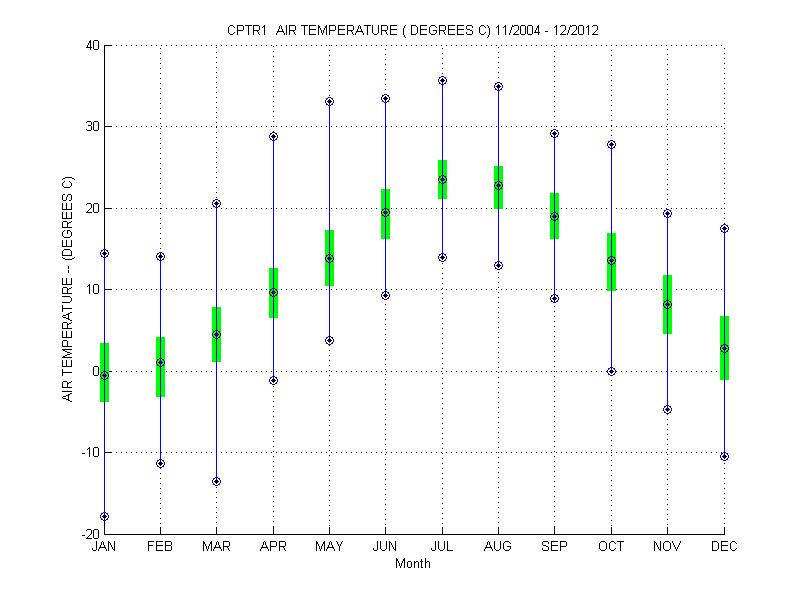 Quartile Plot