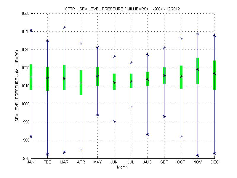 Quartile Plot