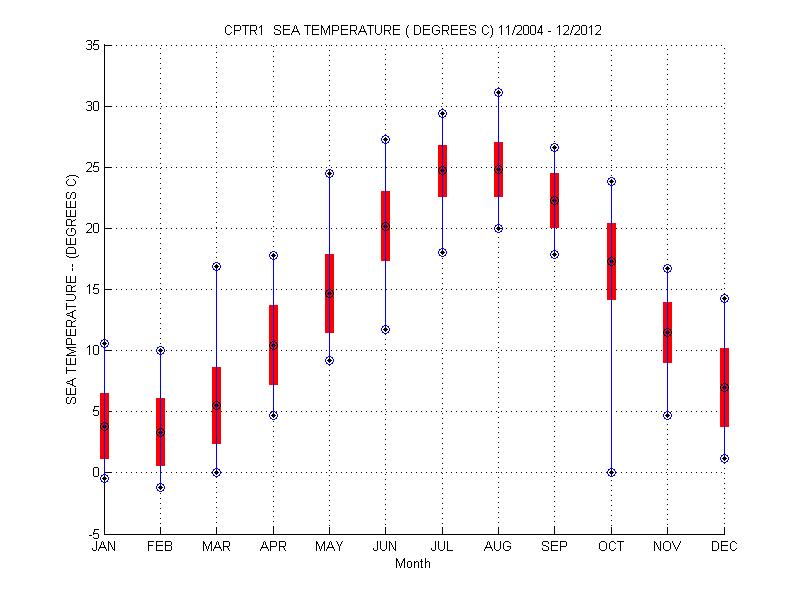 Mean and Standard Deviation Plot