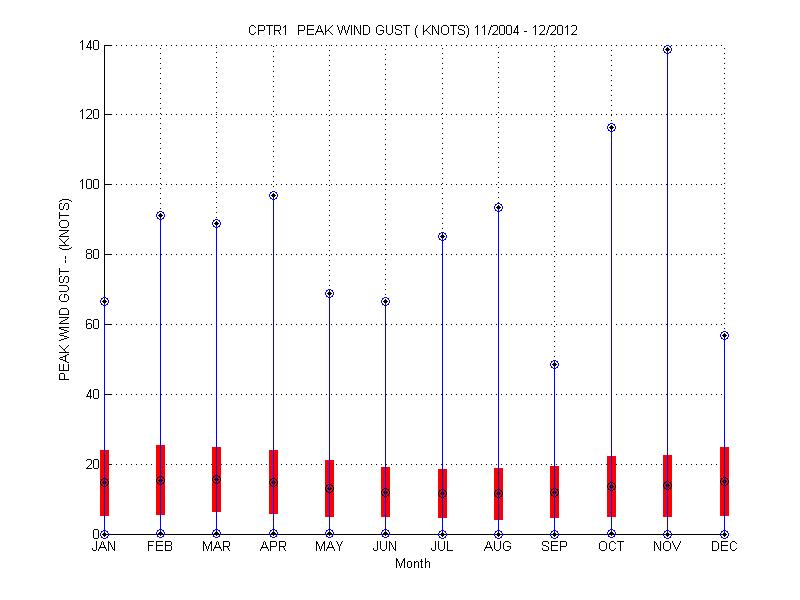 Mean and Standard Deviation Plot