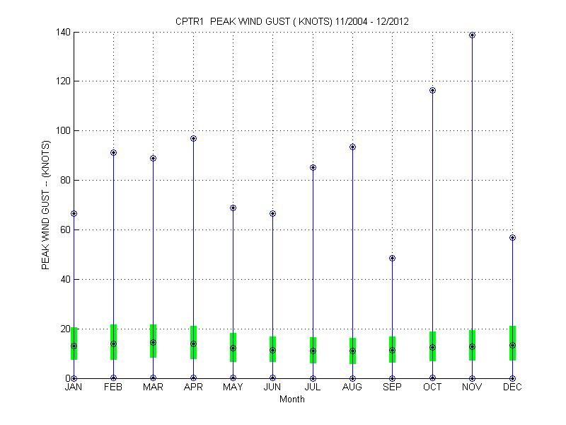 Quartile Plot