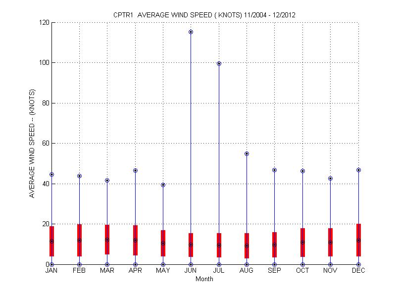 Mean and Standard Deviation Plot