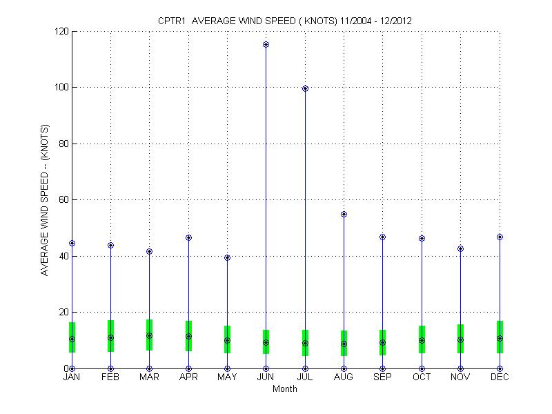 Quartile Plot