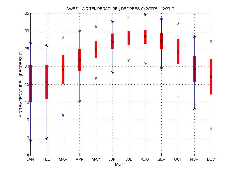 Mean and Standard Deviation Plot