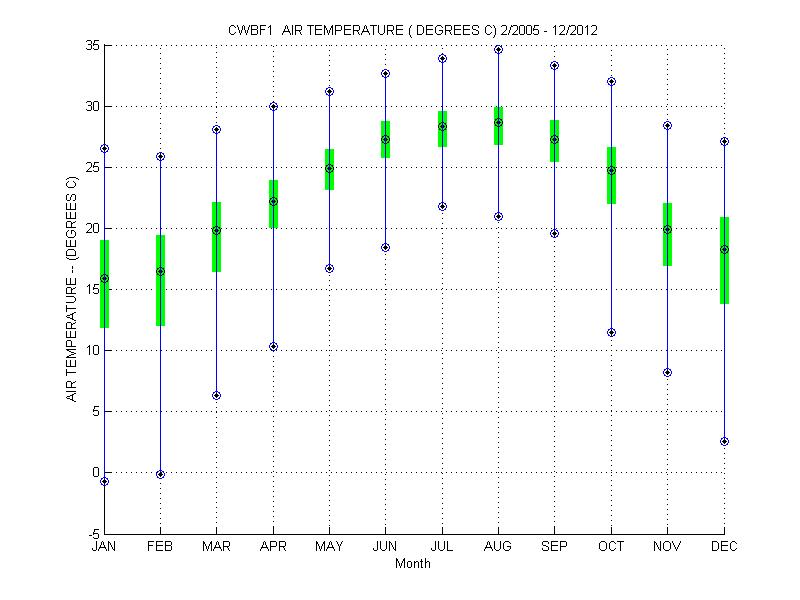 Quartile Plot