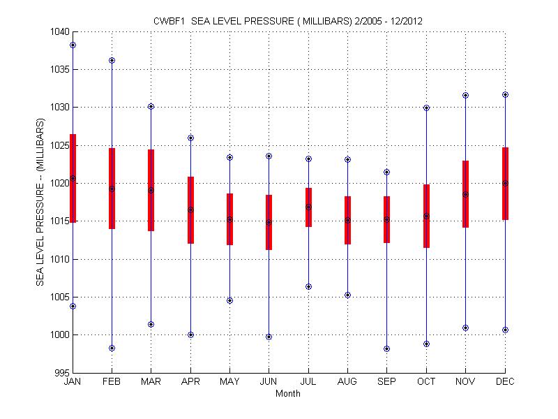 Mean and Standard Deviation Plot