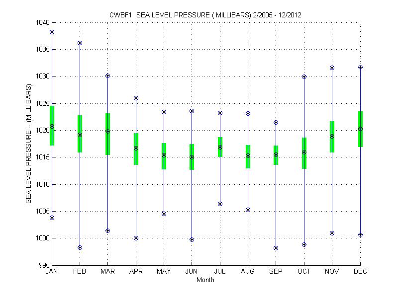 Quartile Plot