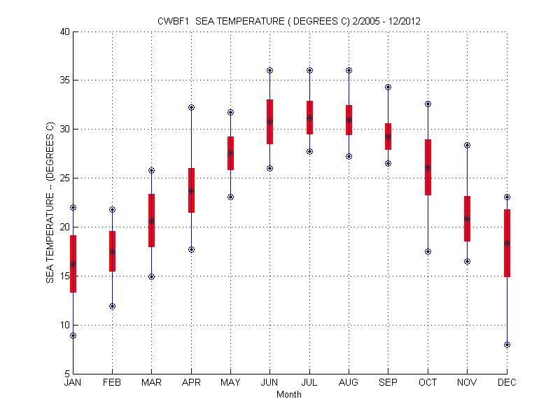 Mean and Standard Deviation Plot