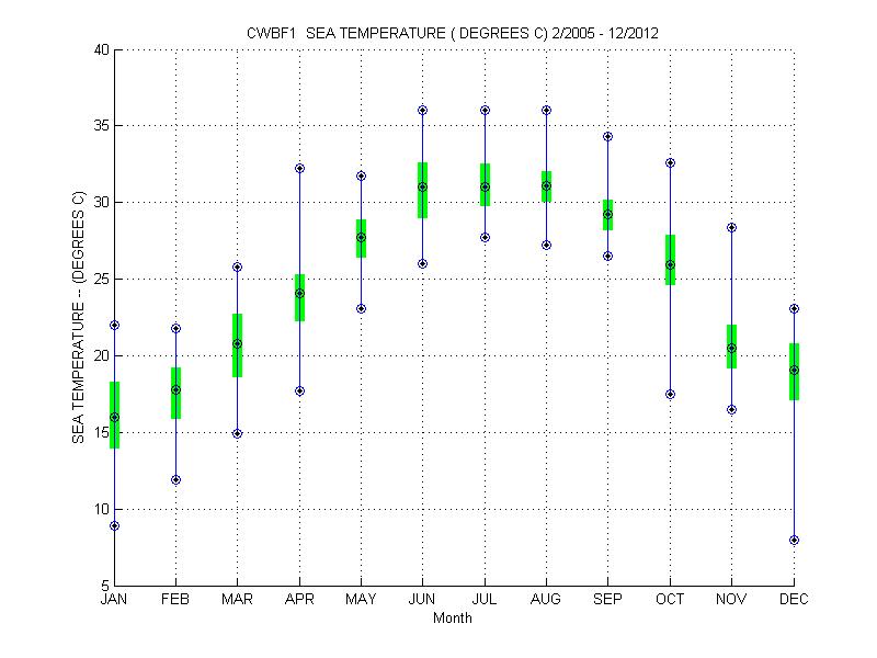 Quartile Plot