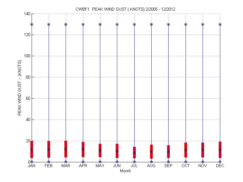 Mean and Standard Deviation Plot